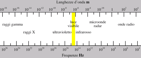 Spettro onde elettromagnetiche